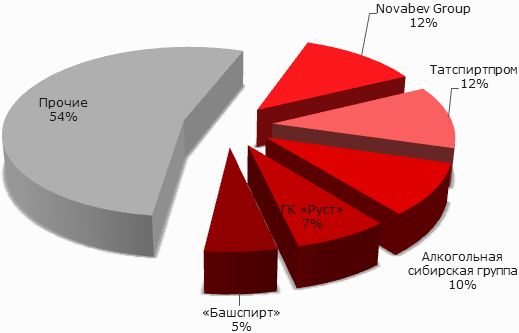 Анализ рынка алкоголя